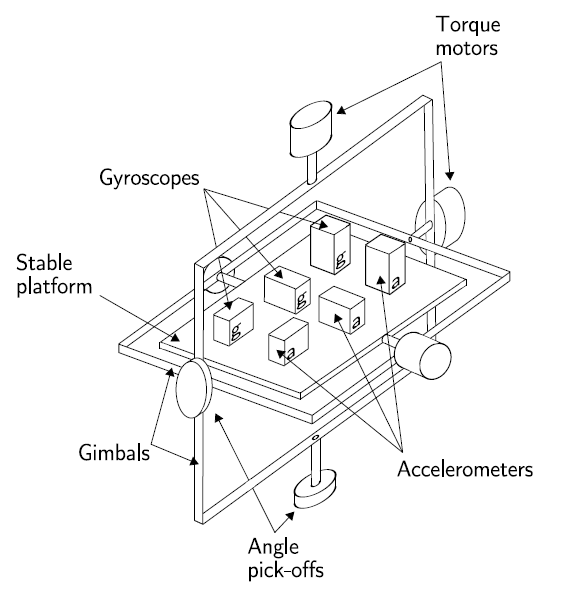 Stable Platform Inertial Inertial Measurement Unit – Articoli di astronomia